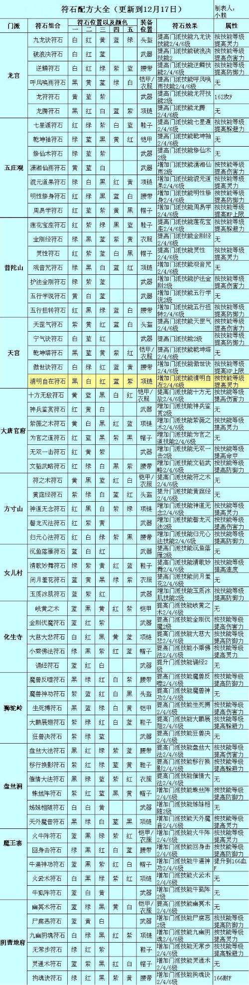 梦幻西游符石大全：最强组合搭配及效果详解