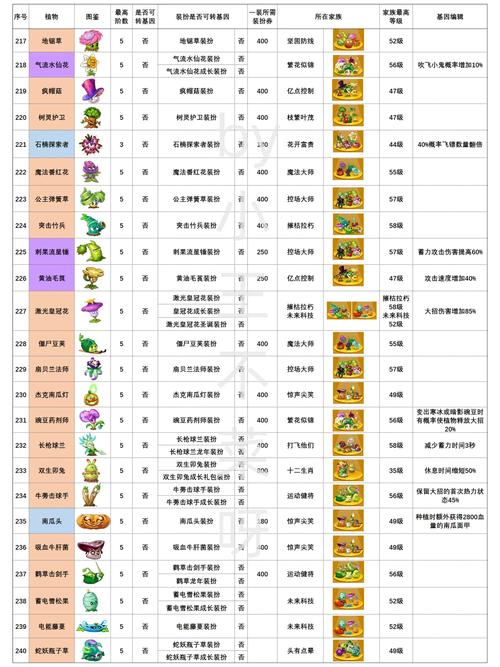 植物大战僵尸2植物图鉴完整版：助你轻松通关