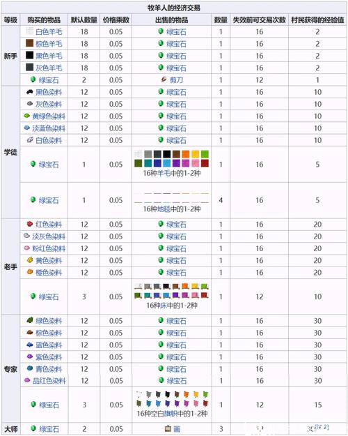 我的世界村民职业交易表：15种职业村民交易大全