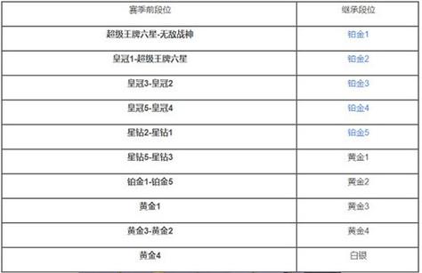 最新s28赛季段位继承表，看看你新赛季啥段位！