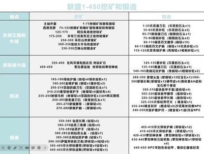 采矿1-450怎么练最省钱？教你花小钱办大事！