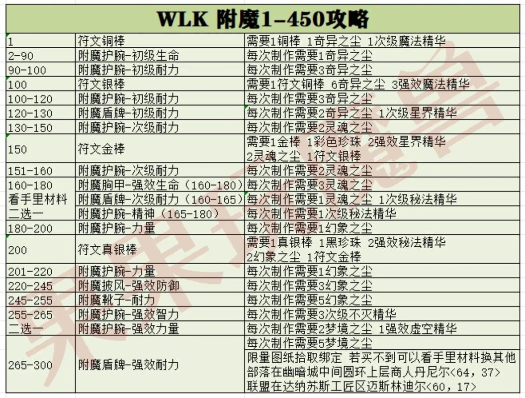 还在愁附魔师升级慢？这份攻略让你事半功倍！