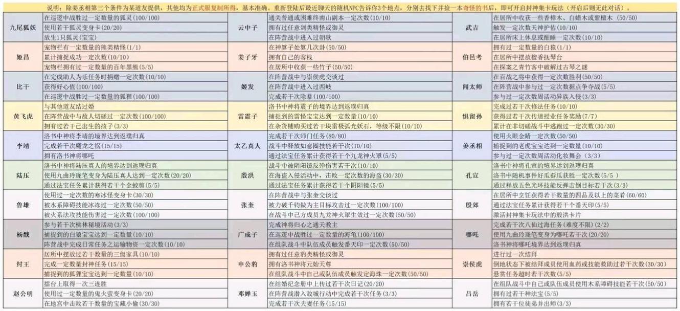 封灵档案怎么快速升级?这份秘籍你一定要看!