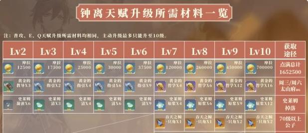钟离突破材料一览:平民玩家也能轻松获取!