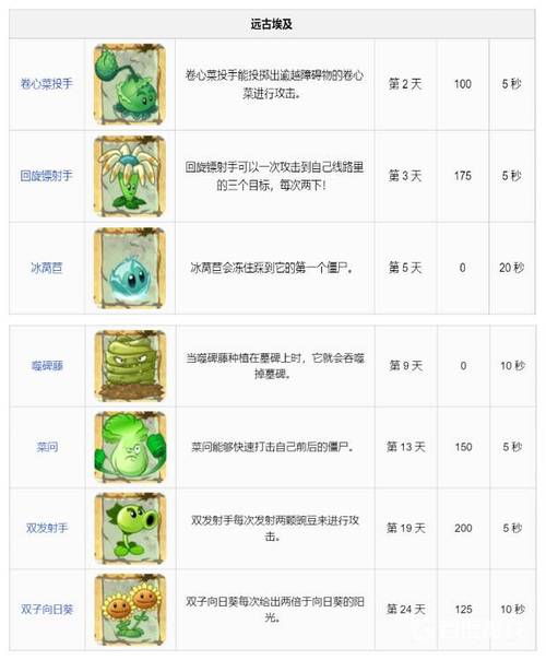 求植物大战僵尸2图鉴高清版，所有植物能力解析！