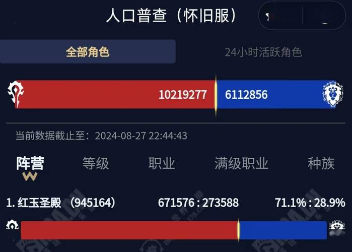 魔兽世界人口普查:等级分布、种族比例全分析