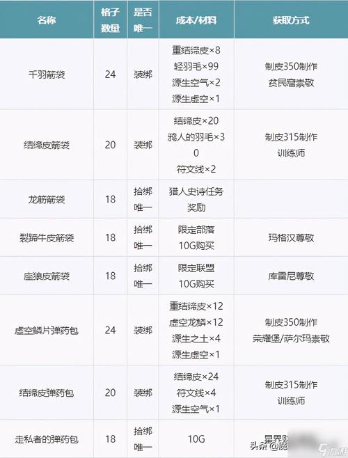 魔兽世界巨无霸背包获取指南：位置、价格及购买方法