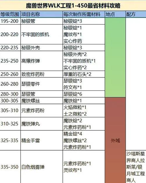 元素掌握：魔兽世界萨满50级必做任务详解及材料获取