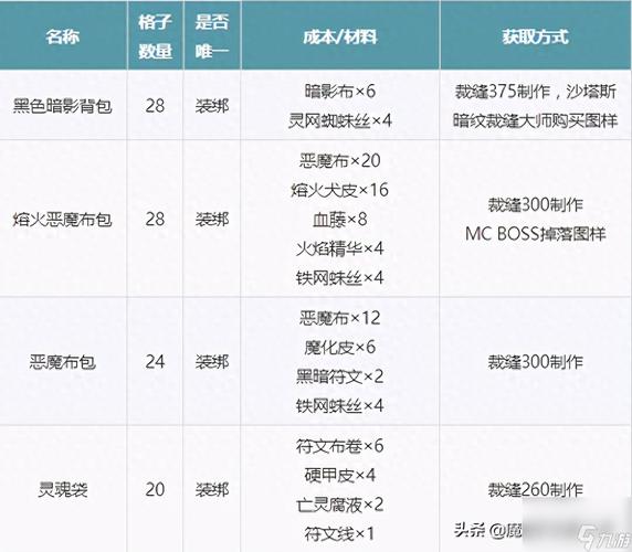 魔兽世界巨无霸背包获取指南：位置、价格及购买方法