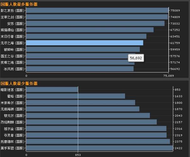 魔兽世界人口普查:等级分布、种族比例全分析