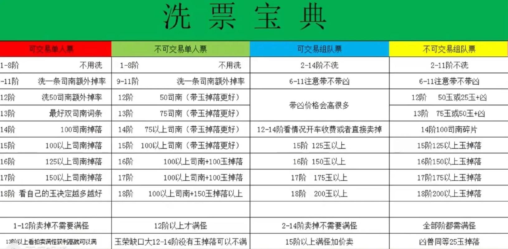 DNF洗点成本高吗?教你省钱洗点方法