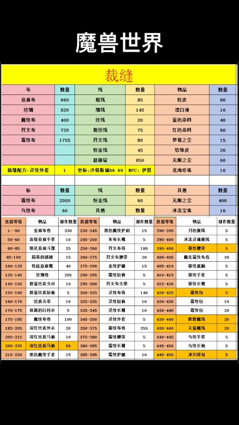 巫师之怒台服新手入门：快速升级及属性提升指南