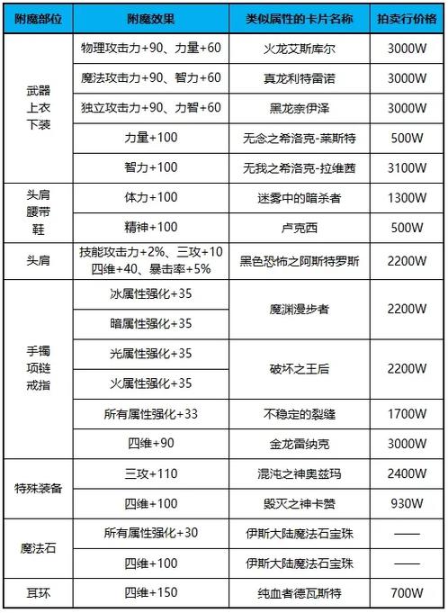 DNF附魔成功率低怎么办？避免失败的实用技巧