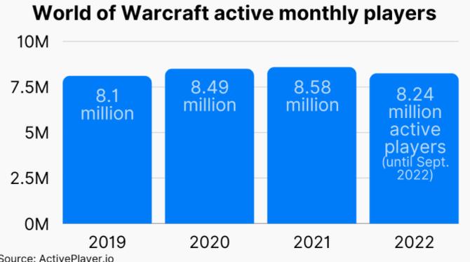 魔兽世界人口普查:等级分布、种族比例全分析