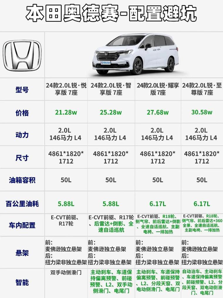 欧派奥德赛版本大全详解：价格配置大比拼