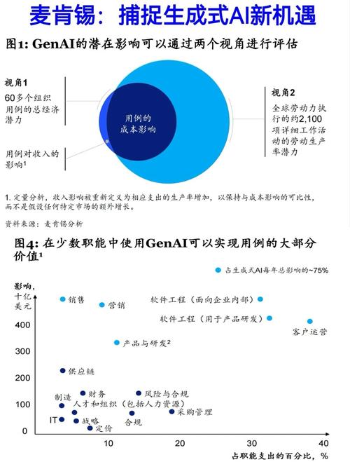 关键调查最新消息：GenAI应用投资增长背后的原因